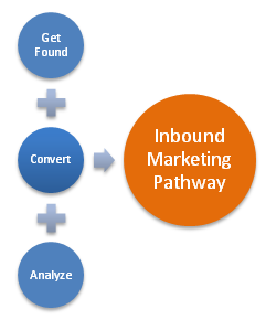 inbound marketing pathway