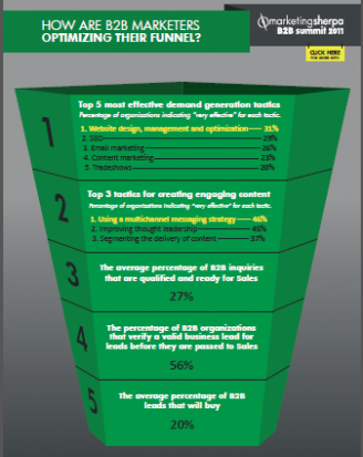 b2b marketing funnel infographic